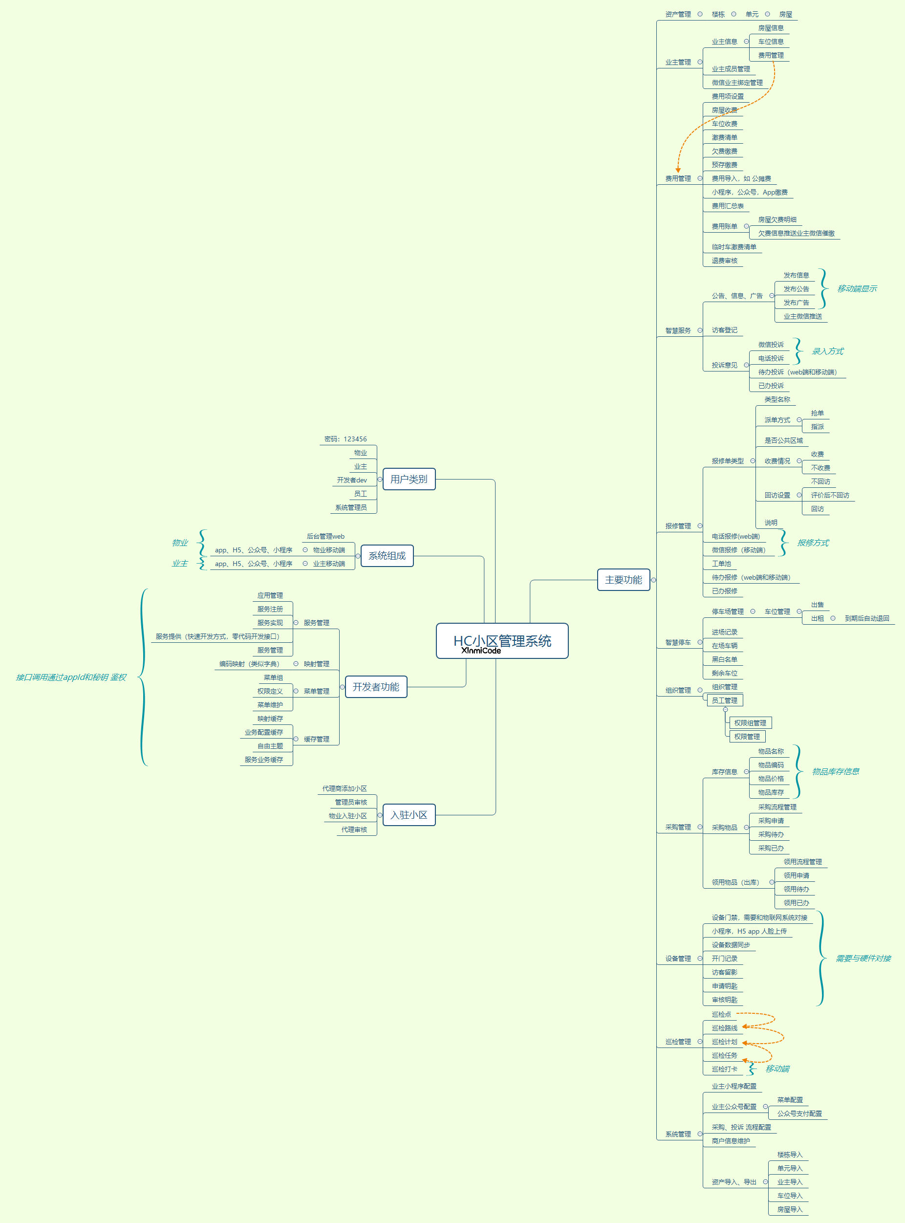 开源物业 SaaS：小新替公司找后端时挖到的一体化方案-新觅源码库