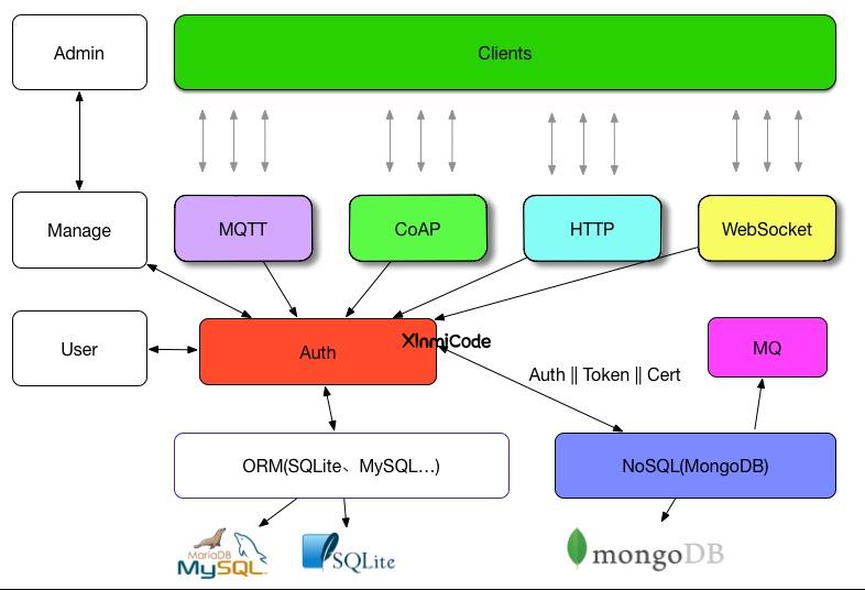 开源 phodal_iot|最小物联网系统,Arduino+Raspberry Pi 毕业设计首选-新觅源码库